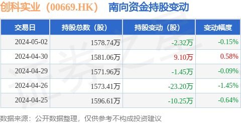 创科实业 00669.hk 5月2日南向资金减持2.32万股